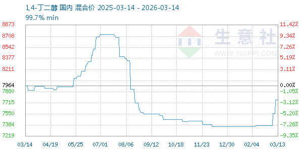 1,4-丁二醇走势图