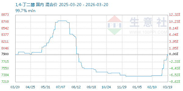 1,4-丁二醇走势图