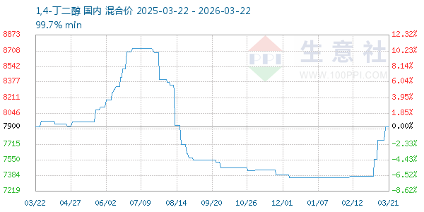 1,4-丁二醇走势图