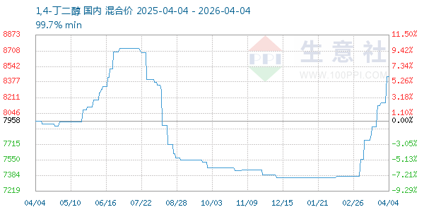 1,4-丁二醇走势图