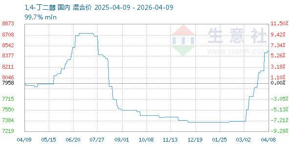 1,4-丁二醇走势图