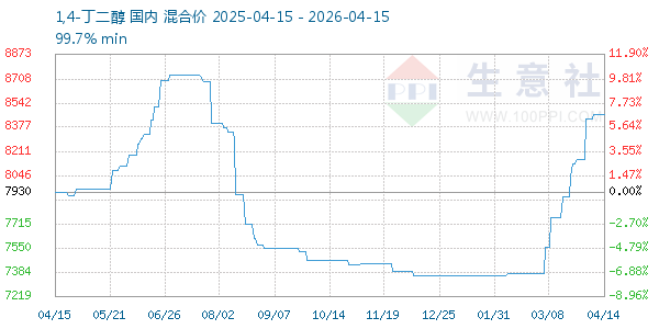 1,4-丁二醇走势图