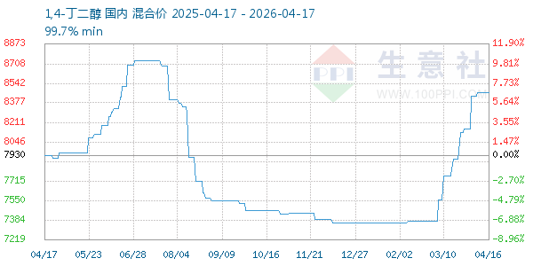 1,4-丁二醇走势图