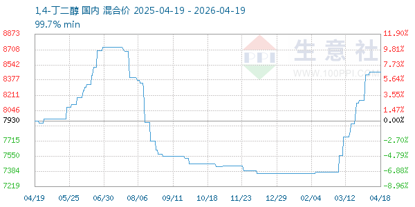 1,4-丁二醇走势图