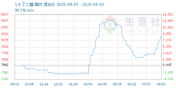 1,4-丁二醇走势图