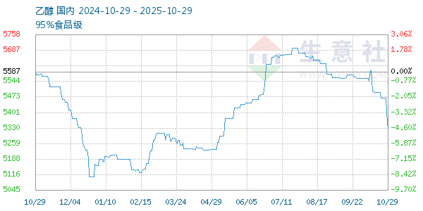 乙醇走勢(shì)圖