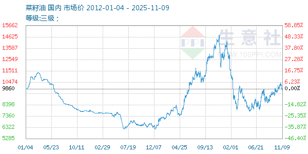 菜籽油走势图