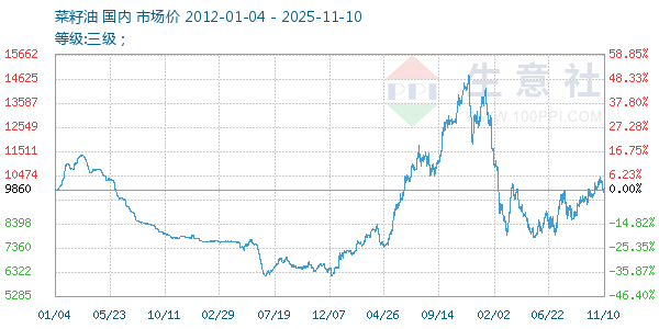 菜籽油走势图