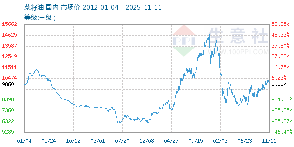 菜籽油走势图