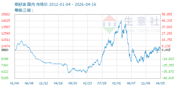 菜籽油走势图
