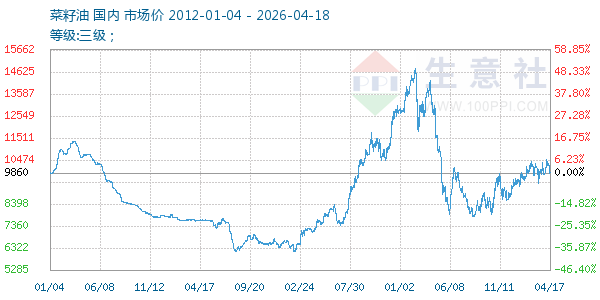 菜籽油走势图