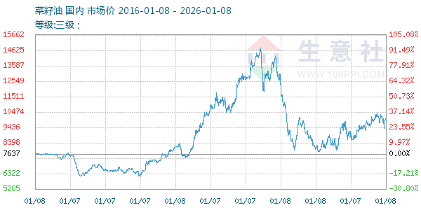 菜籽油走势图