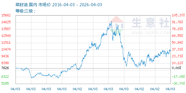 菜籽油走势图