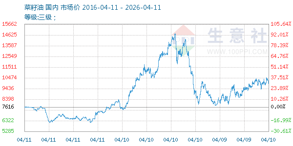 菜籽油走势图