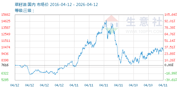 菜籽油走势图