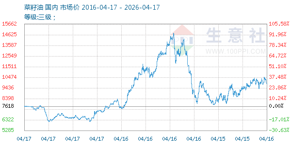 菜籽油走势图