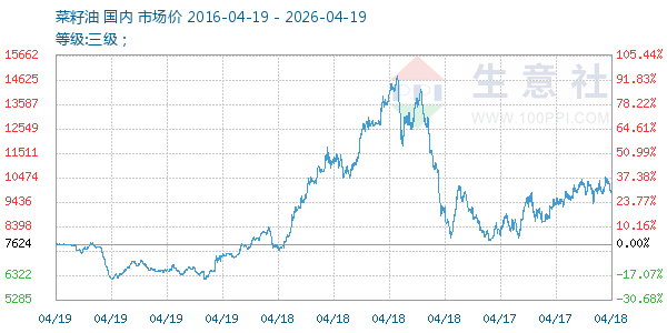 菜籽油走势图