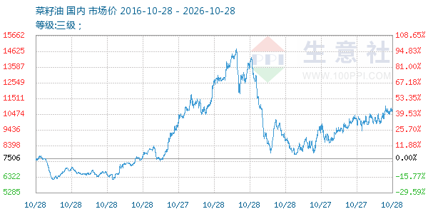 菜籽油走势图