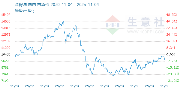 菜籽油走势图