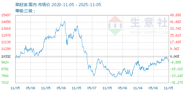 菜籽油走势图