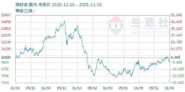 菜籽油走势图