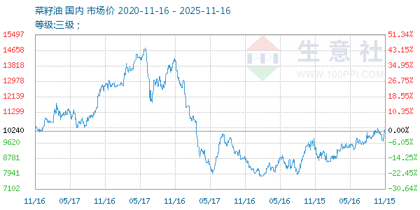 菜籽油走势图