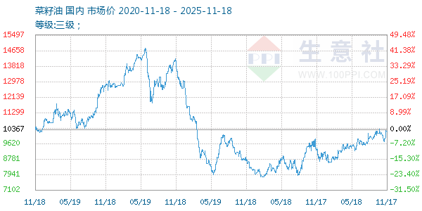 菜籽油走势图