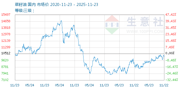 菜籽油走势图