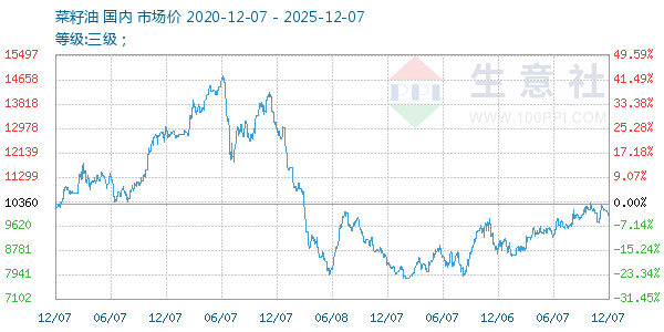 菜籽油走势图