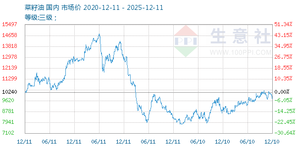 菜籽油走势图