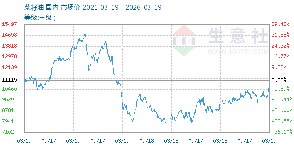 菜籽油走势图