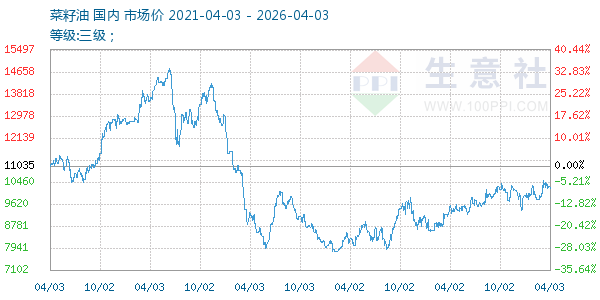 菜籽油走势图