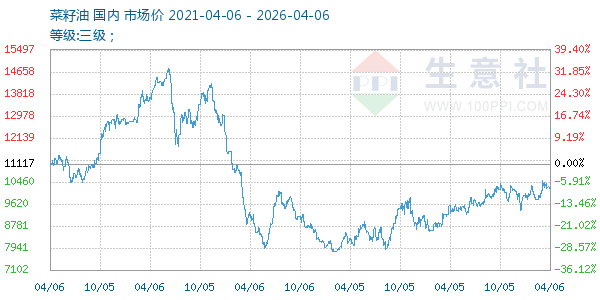 菜籽油走势图