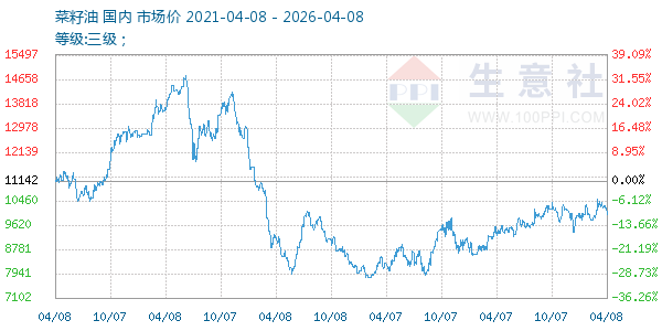 菜籽油走势图