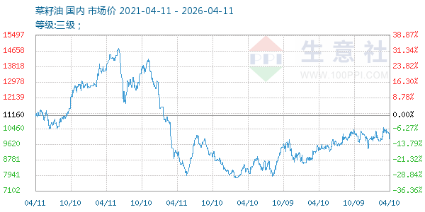 菜籽油走势图