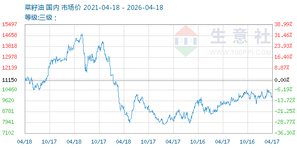 菜籽油走势图