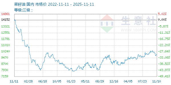 菜籽油走势图