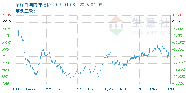 菜籽油走势图
