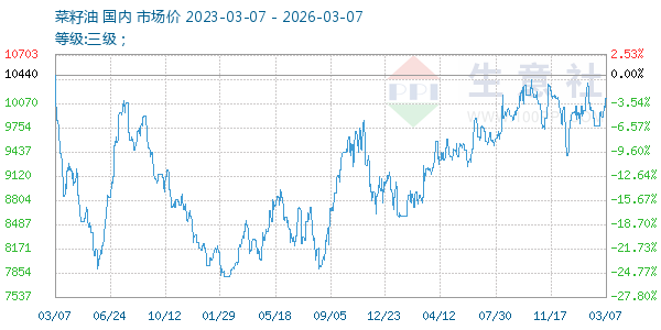 菜籽油走势图