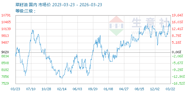 菜籽油走势图