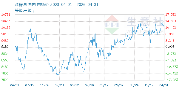 菜籽油走势图