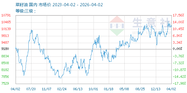 菜籽油走势图