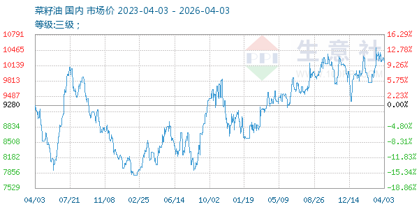 菜籽油走势图