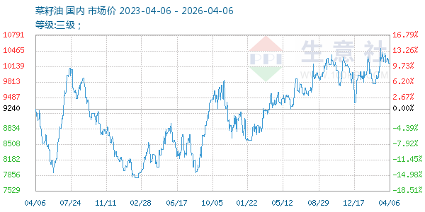 菜籽油走势图