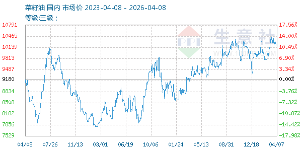 菜籽油走势图