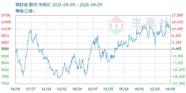 菜籽油走势图