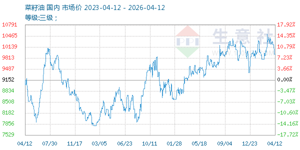 菜籽油走势图