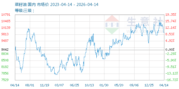 菜籽油走势图