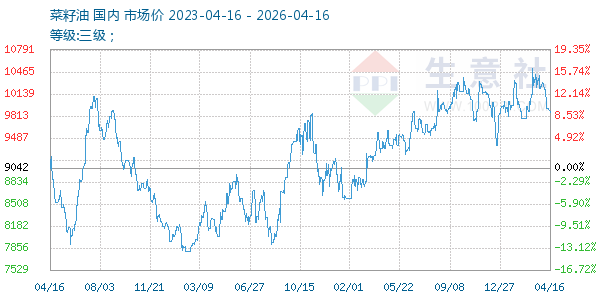 菜籽油走势图