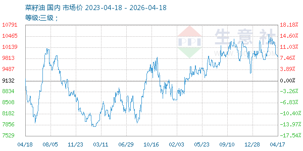 菜籽油走势图